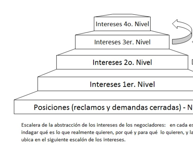 Un modelo de negociación integrado al plan de negocio de la empresa